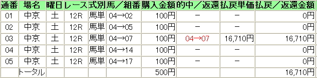 中京１２Ｒ　刈谷　馬単４－７　１６７１０円.jpg