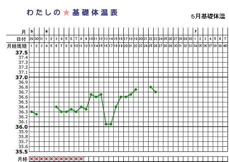 妊娠成立したときの基礎体温