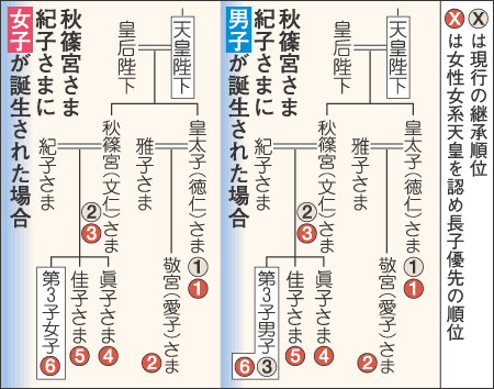 皇位継承順位（時事通信社）fig.gif