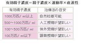 有効精子濃度