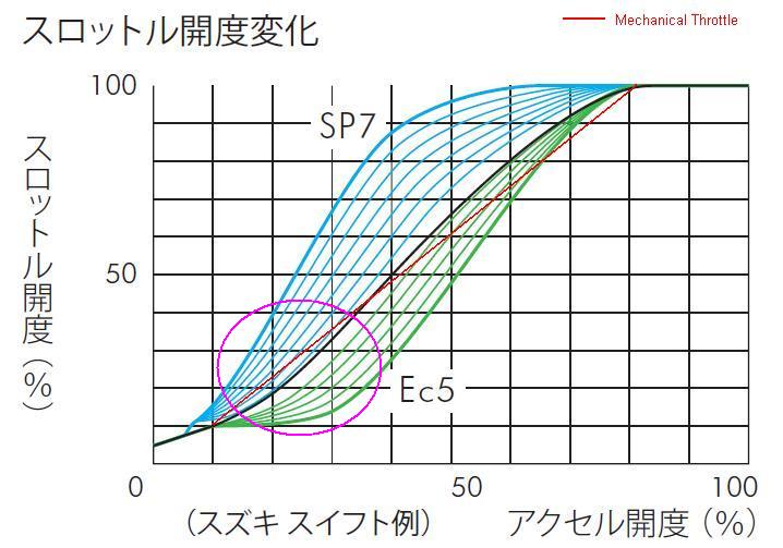 スロットル開度とアクセル開度