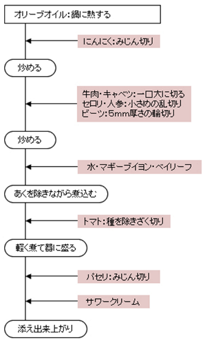 レシピ