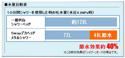 節水40％