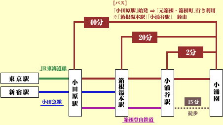 各方面から箱根へのアクセス２：電車