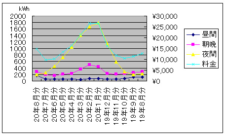 グラフ電気代
