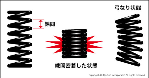 バネ考 コイルスプリングについて考えたその1 アピログアーカイブズ アピログ ジムニーから食べ物までアピオ社長のつれづれブログ 楽天ブログ