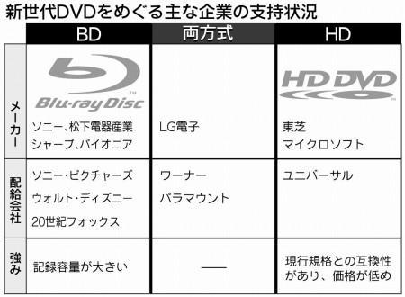 dvd ブルーレイ 互換 性 コレクション