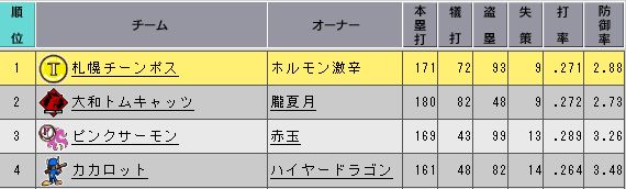 プレミア成績