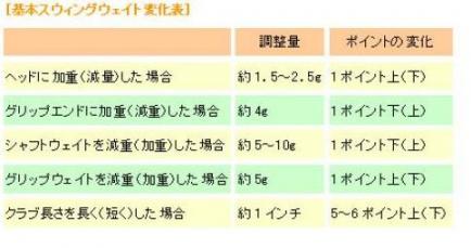 スイングウェイト表