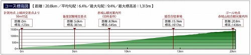 赤城山HC距離&標高差