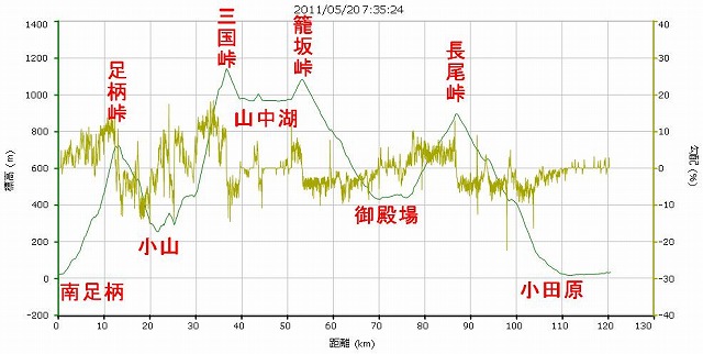 四峠グラフ