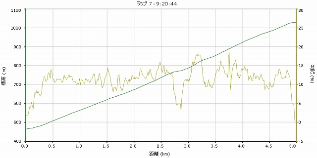 三国峠手前5kmグラフ