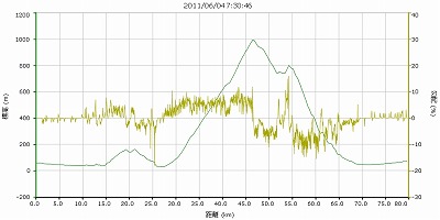 大観山ｸﾞﾗﾌ20110604