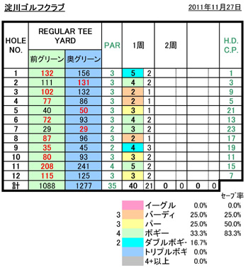 淀川ゴルフクラブスコア20111127.jpg