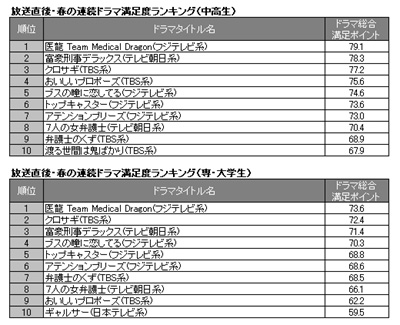 医龍ランキング