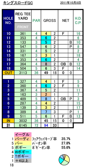 キングスロードGCスコア20111008.jpg