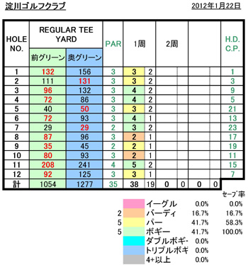 淀川ゴルフクラブスコア20120122.jpg