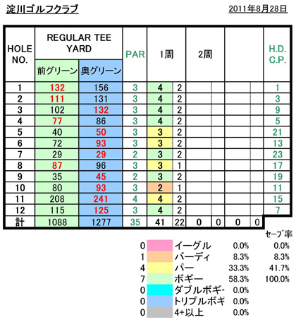 淀川ゴルフクラブスコア20110828.jpg