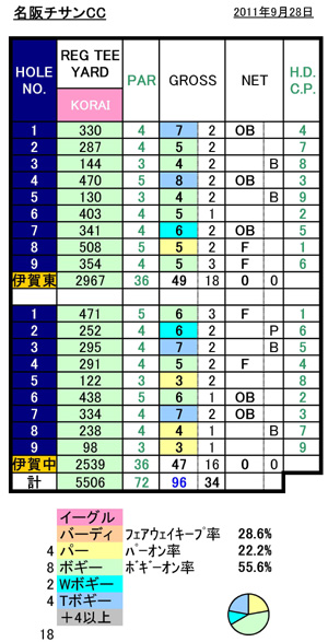 名阪チサンCCスコア20110925.jpg