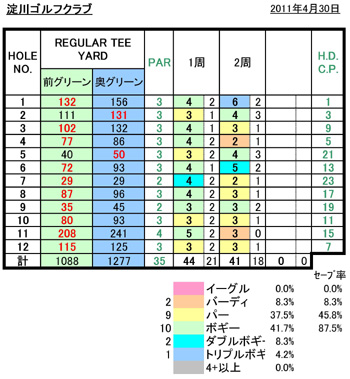 淀川ゴルフクラブスコア20110430.jpg