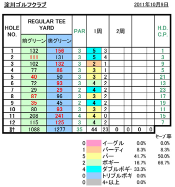 淀川ゴルフクラブスコア20111009.jpg