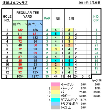 淀川ゴルフクラブスコア20111225.jpg