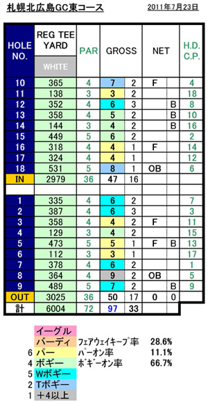 札幌北広島GCスコア20110723.jpg