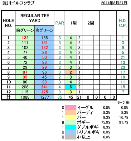 淀川ゴルフクラブスコア20110827.jpg