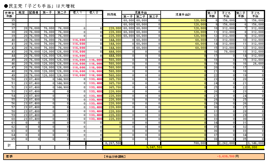 「子ども手当て」実は大増税