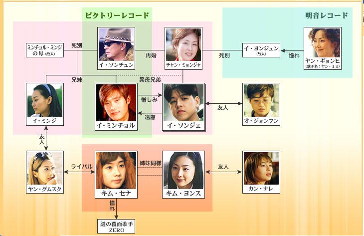 韓国ドラマ 映画出演者 い う ときどき思いつき日記 楽天ブログ