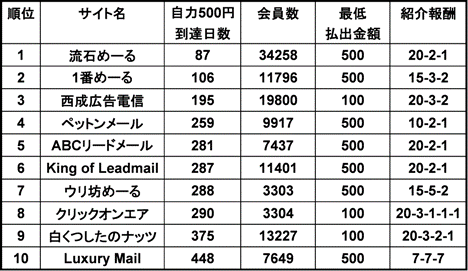 順位表（2007/12/16）