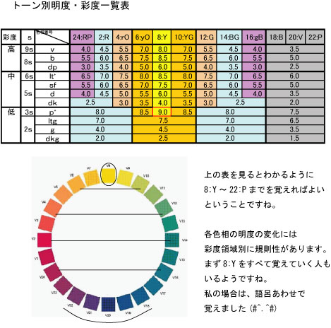 色彩検定1級2次】PCCSチャート、マンセルチャート対策セット