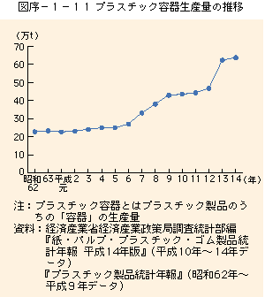 プラスティック容器生産量の推移