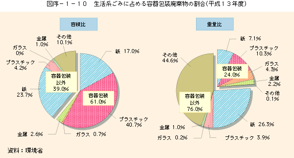 包装容器廃棄物の割合