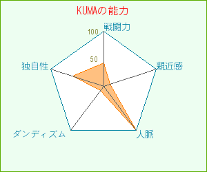 KUMAの能力