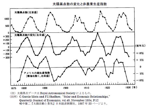 黒点数と生産指数.jpg