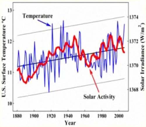 太陽活動と気温.jpg