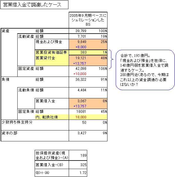 営業借入金で調達したケース
