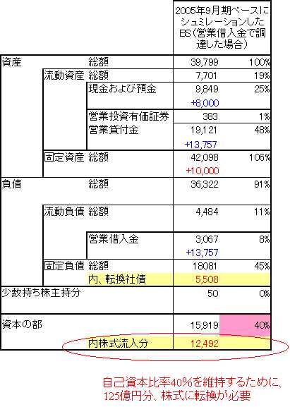 自己資本比率40％維持の前提
