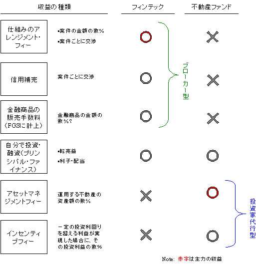 収入モデル分析
