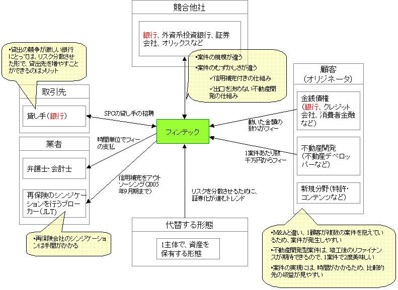 フィンテック経営環境