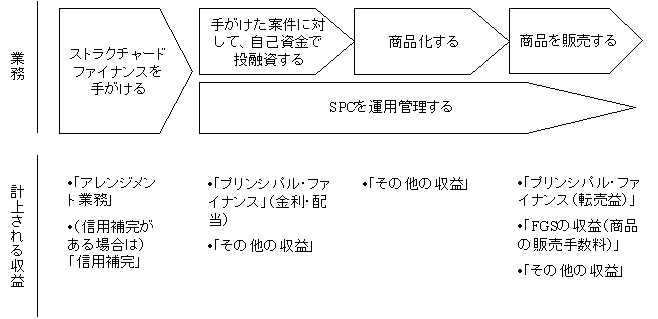 業務ごとに発生する収益