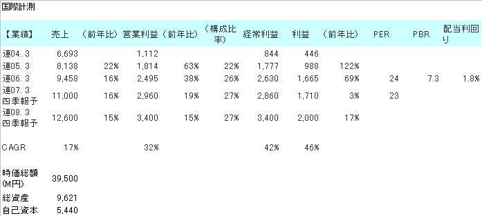 国際計測