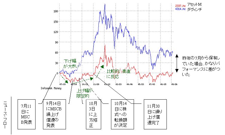 アセットMとダヴィンチ株価推移