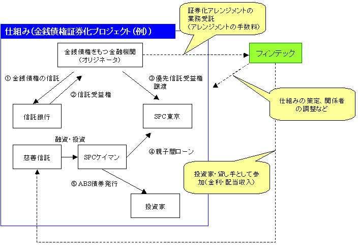 仕組み金銭債権