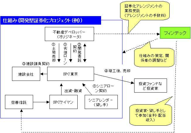 仕組み開発型証券化