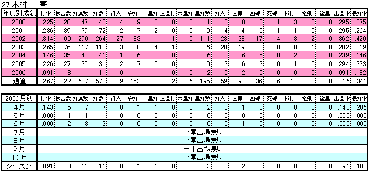 27 木村一喜 | カープ愛 - 楽天ブログ