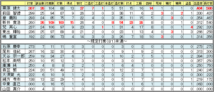 ２００７野手４月