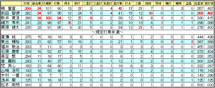 ２００６野手４月