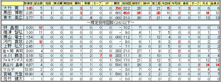 ２００７投手４月